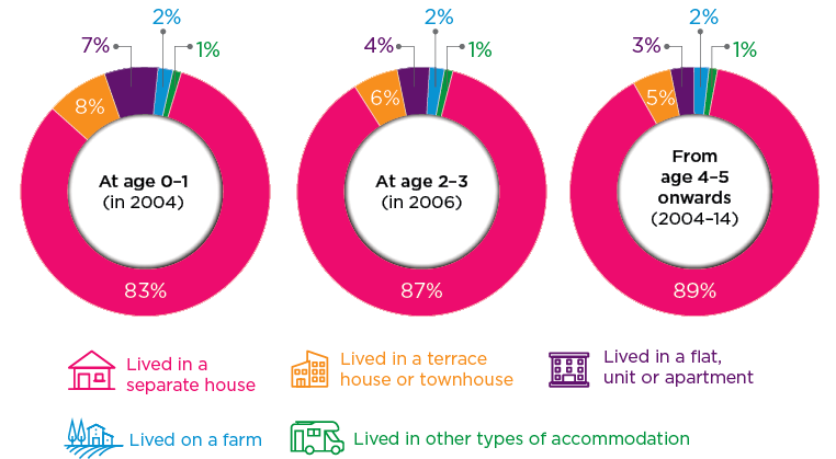 types of housing children types of housing children